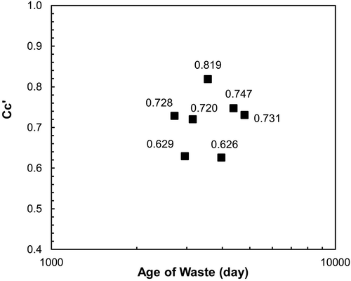 Figure 11. MSW compression ratio parameter (Cc’) (EquationEquation 13(13) Cc′=εilog10σ v0′+Δσ v′σ v0′(13) ) versus age of waste by lift