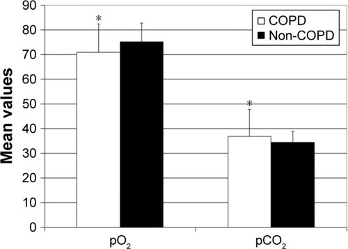 Figure 3 Capillary blood gas analysis in COPD and non-COPD patients.