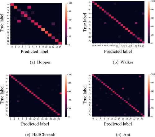 Figure 5. The confusion matrices of observed variable inference attack against the MuJoCo environments. (a) Hopper. (b) Walker. (c) HalfCheetah. (d) Ant.