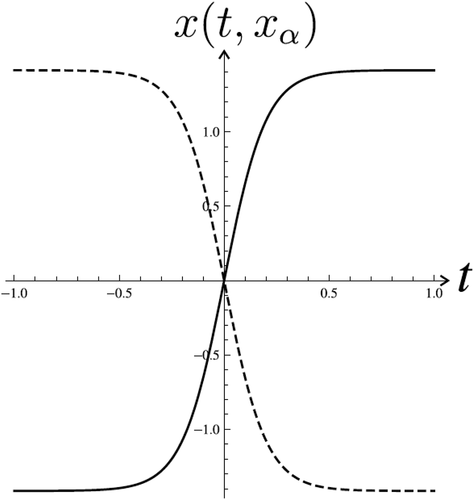 Figure 22. The solutions which correspond to the points (−1.41396,1.41396), xα≈−1.41396 (solid) and (1.41396,−1.41396), xα≈1.41396 (dashed) in Figure 16, δ=0.98