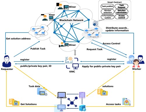 Figure 3. The structure of PrivBCS.