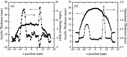 Figure 7 Estimated thickness distributions obtained from the electric current ratios for (a) acrylic (circles)–iodine (squares) and (b) acrylic (circles)–aluminum (triangles) for a 0-degree scan. The solid lines act as guides for the eye