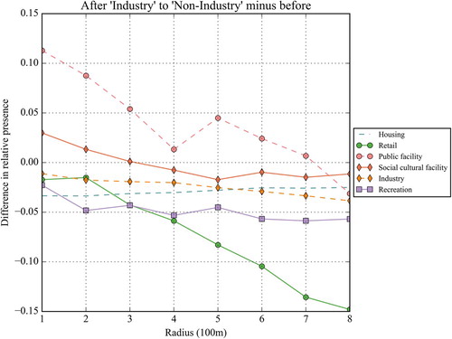 Figure 9. The difference in relative presence after industrial land transition.