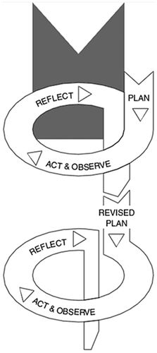 Figure 1. Kemmis and McTaggart’s (Citation2000) action research spiral.