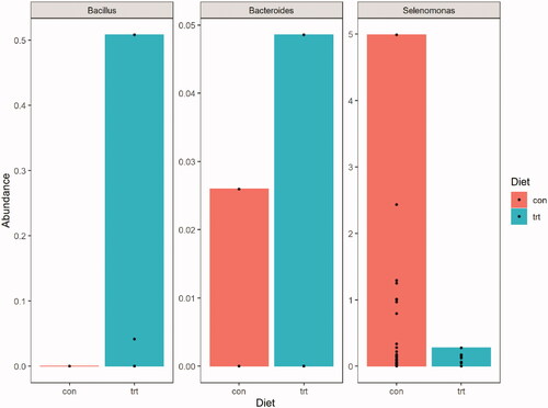 Figure 5. Box plots for the mean relative abundances of taxa differently expressed between control and treated group.