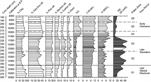 Figure 5 Grain size, organic carbon (%C), C:N ratio, biogenic silica (%BSiO2), and magnetic susceptibility (MS) for core E4-5. Note changes in scale.