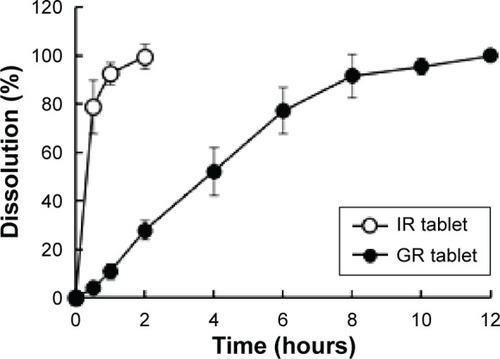 Figure 3 Dissolution profiles of eupatilin from IR and GR formulations in gastric juice.