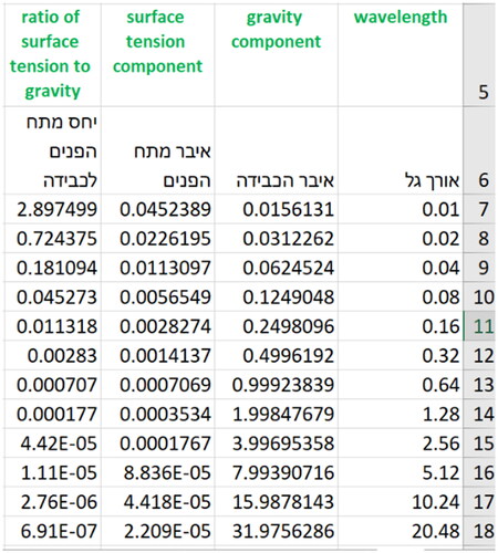 Figure 4. The student’s spreadsheet calculation in Episodes 11a and 11b. The columns are read from right to left, as in Hebrew. The text in green is a translation into English of the column titles; each corresponds to the cell beneath it.