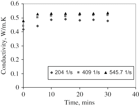 Figure 2 Thermal conductivity vs time shear for mango juice at 30ºC.