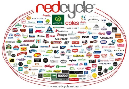 Figure 4. REDcycle programme partners.