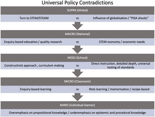 Figure 1. Universal policy contradictions in STEM education. The three stages of a Design-Based Research Project.