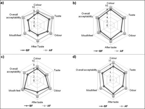 Figure 2. Radar plots showing sensory evaluation of dry wines before and after the secondary fermentation where (a) Rose wine (b) Ginger wine (c) Kiwi wine and (d) Plum wine; where BF-Before secondary fermentation; AF-After secondary fermentation. Hedonic scale parameters are graded as, 9-Like extremely; 8-Like very much; 7-Like moderately; 6-Like slightly; 5-Neither like nor dislike; 4-Dislike slightly; 3-Dislike moderately; 2-Dislike much; 1-Dislike extremely.