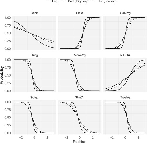 Figure 3. Item response curves for legislators and citizens for different items from the CCES 2008. Citizens’ item response curves are displayed for partisans with high information and independents with low exposure.