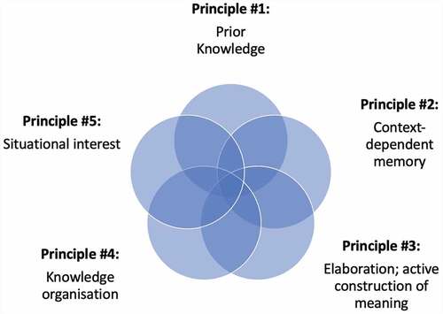Figure 1. Five principles of learning with their overlapping characteristics.