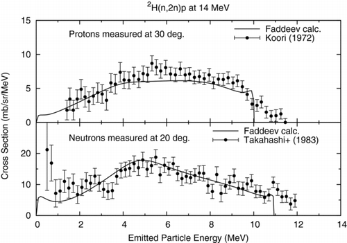 Figure 5 Neutron and proton spectra from the 2H(n, 2n)p reaction at 14 MeV