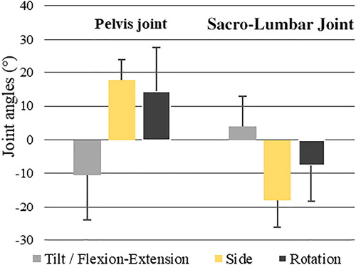 Figure 2. Sacro-lumbar and pelvis joint angles during the one-sided tilt test (mean of all trials).