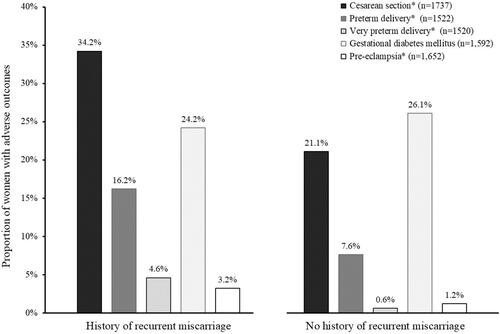 Figure 1 Adverse pregnancy outcomes in 1737 pregnant women with gravidity of two or more prior to the current pregnancy by history of recurrent miscarriage (RM) status (history of RM: n = 234, no history of RM: n = 1503) in Al Ain, UAE: The Mutaba’ah Study.