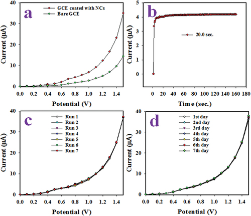 Figure 5. Based on PPY/CMC/MWCNTS Cs/binders/GCE, tests are performed to establish the reliability of the Sb3+ ion sensor. Among them are: (a) an I-V comparison between coated and bare GCE for 0.1 M Sb3+ ion in phosphate buffer medium, (b) an evaluation of the proposed Sb3+ ion sensor with 0.1 M Sb3+ ion, (c) a reproducibility test, and (d) a long-term performance evaluation.