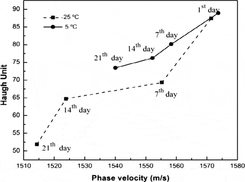 Figure 8  Phase velocity versus Haugh unit under different storage conditions.