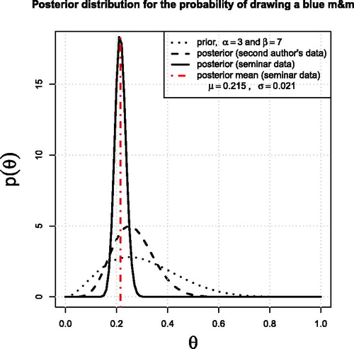 Fig. 5 Posterior distributions for the DIRAC Institute seminar and the first author’s bag of m&m’s®. The m&m’s® used for this seminar were produced in the Cleveland, Tennessee factory (code CLV), and the data used to generate this figure are included as supplemental material.