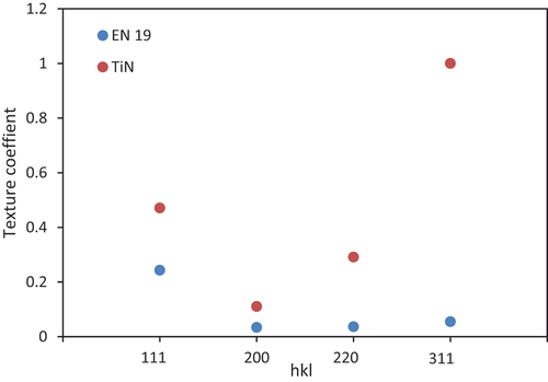 Figure 5. Texture coefficients of AISI 4140 and TiN coating.