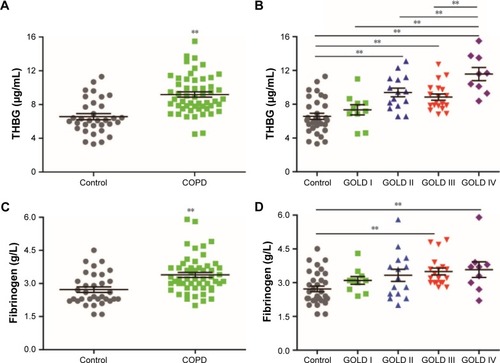 Figure 3 Levels of THBG and fibrinogen measured by ELISA in the verification panel.