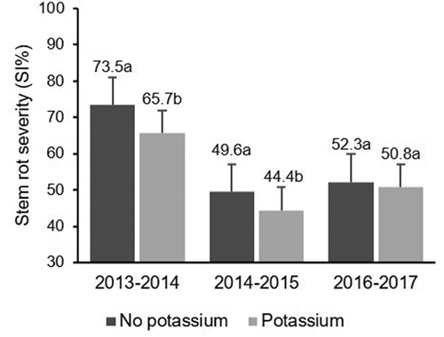 Fig. 2 Effect of K fertilization across years on severity index (SI%) of rice stem rot. Same letters within the same year indicate that values are not significantly different based on Fisher’s least square difference (P < 0.05)