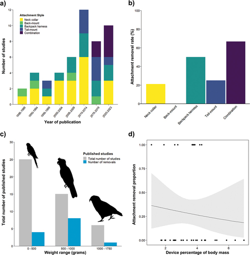 Figure 2. (a) The attachment style used in telemetry studies of parrot species since 1987. (b) Removal rate as a function of attachment style used in parrot telemetry publications. (c) The number of studies that reported the removal of a tracking device as a function of parrot body mass, compared to the total number of parrot tracking studies in each mass range. (d) The influence of tracking device mass as a percentage of parrot body mass on the probability of attachment removal.