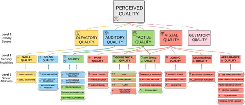 Figure 3. Attributes levels of the PQF.