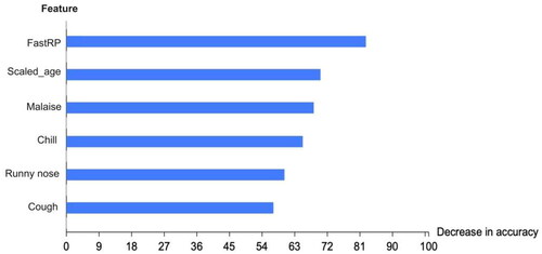 Figure 6. Most significant features of the graph MLP model.