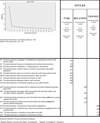 Figure 1. Result of factor analyses for initial 22 items. Notes: Screeplot included. Factor loadings, Cronbach's alpha and percentage of variance reported for each factor labelled style. Measures of sampling adequacy and test of sphericity are also indicated. Extraction method: principal component analysis. Rotation method: varimax with Kaiser normalization. Rotation converged in seven iterations.