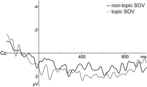 Figure 3. Grand average ERPs at Cz position showing the topic effect on the sentence-initial argument (Trigger “Onset argument 1”) for the topic compared to non-topic SOV orders. The vertical line represents the onset of the sentence-initial argument. Negativity is plotted upwards.