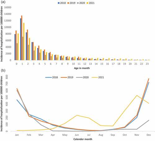 Figure 1. Incidence of hospitalization associated with bronchiolitis per 100,000 children. (a) by age in month in Spain. (b) by calendar month in Spain.