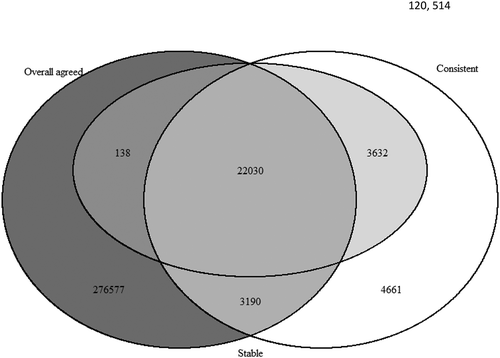 Figure 1. Overlap of identified overall agreed CpGs (P-value after adjusted by FDR>0.05, dark grey), consistent CpGs (Pearson correlation ≥0.5, white) and stable CpGs (ICC≥ 0.5, light grey).