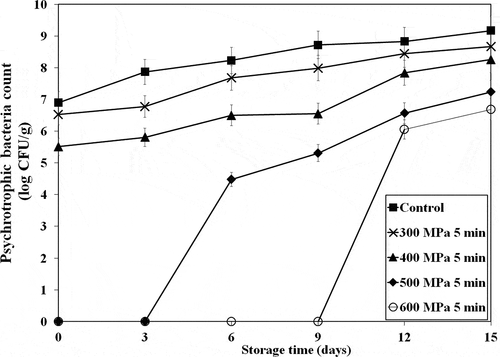 Figure 2. Change of psychrotrophic bacteria count (PBC) of mackerel meat after HPP treatments at 300, 400, 500 and 600 MPa for 5 min during storage at 4°C.Figura 2. Cambio en el recuento de bacterias psicotróficas (PBC) de la carne de caballa después de los tratamientos HPP a 300, 400, 500 y 600 MPa durante 5 minutos cuando se realiza su almacenamiento a 4°C