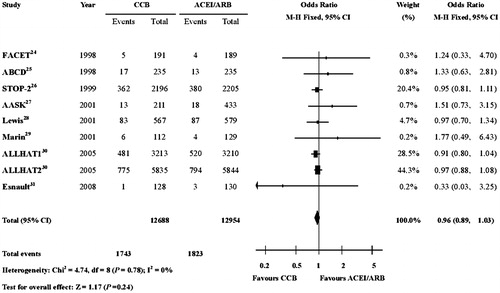 Figure 3. Risk of all-cause mortality in patients receiving CCBs therapy or ACEIs/ARBs therapy. There was no significant difference in the incidence of all-cause mortality between the two groups (OR, 0.96; 95% CI, 0.89–1.03; P = 0.24). CI: confidence interval; OR: odds ratio; CCBs, calcium-channel blockers; ACEIs: angiotensin-converting-enzyme inhibitors; ARBs: angiotensin-II receptor blockers.