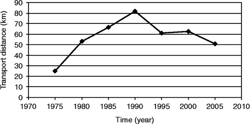 Figure 2 Average transport distance of coarse aggregates from downtown Denver since 1974.