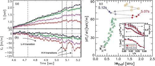 Figure 18. Time evolution of (a) ion temperature and (b) radial electric field in the discharge with slow transition from L-mode to H-mode and (c) ion temperature gradient inside the separatrix as a function of shear. Radial profiles of electron density, measured by Li-beam probe (LiBP), ion density, , and ion temperature, , for carbon impurity ions measured by CXRS are also plotted. (from Figure 1(a)(c) and Figure 4(b) in [Citation97]).