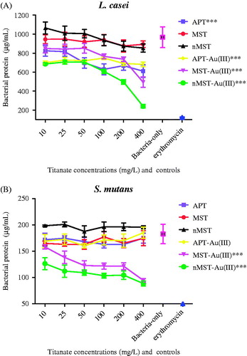 Figure 1. The effect of three different titanates and gold-titanates on total bacterial proteins (A) L. casei (Lc) and (B) S. mutans (Sm) after 24 h incubation. Sterile water (H2O) and erythromycin were used as negative and positive controls, respectively. In each group (labeled as X-axis), the means ± the standard deviation (SD) of three independent experiments with each experiment set up in triplicate were expressed as bacterial protein concentration after treatment with various concentrations of titanates or gold titanates compared with controls. Each titanate or gold-titanate group is represented by different colors. ***p value <0.001 compared with negative control (bacteria-only).