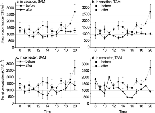 Figure 3. Impact of the two disinfection methods on indoor fungal bioaerosol concentration during semester and vacation periods.