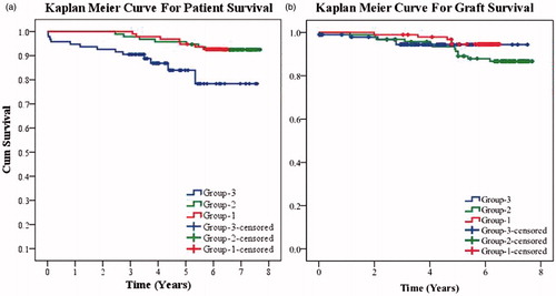 Figure 2. (a) Kaplan–Meier curve for patient survival of the three groups. (b) Kaplan–Meier curve for death-censored graft survival of the three groups.
