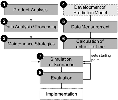 Figure 7 Process steps for the integrated approach.