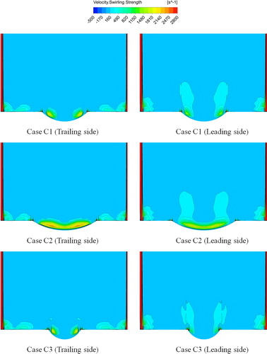 Figure 16. Comparison of the swirling strength at the spanwise plane for Cases C1, C2, and C3 at Ro = 0.2.