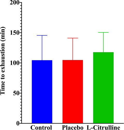 Figure 5. Time to exhaustion during supramaximal-intensity exercise for all three trials (control, placebo, and L-citrulline). Data represents mean values for all participants (n = 10) during each trial with associated standard deviation bars. Statistical significance is indicated as *p < 0.05.