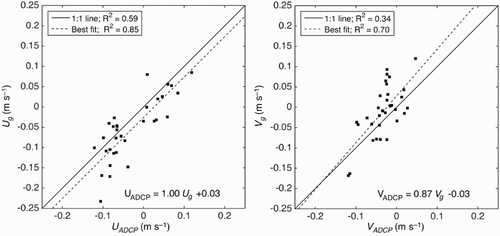 Fig. A2 Comparison between the depth-averaged, cross-shore (U, left) and alongshore (V, right) currents measured by one of the ADCPs located at the T-station and the depth-averaged current experienced by the glider during a dive within a 2 km radius from an ADCP station. The goodness of fit R2 between glider-based and ADCP observations is indicated for the non-calibrated datasets (1:1 line, solid line), as well as for the calibrated glider-based current using the linear equation indicated in the figures (best fit, dashed line).