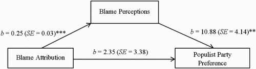 Figure 5. Mediation model demonstrating the mediating role of blame perceptions on the effects of blame attributions on populist party preferences. **p < .01; ***p < .001.