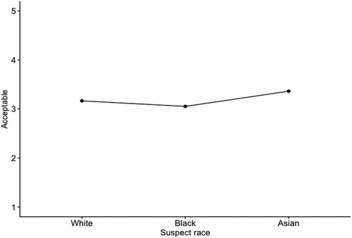 Figure 1. Study 1 – Mean levels of acceptability by suspect race condition.