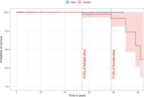 Figure 1. Estimated survival for WDR45-related NDD using the Kaplan-Meier method. 140/160 individuals (nmale = 20, nfemale = 120) were assessed for survival estimations. 20/160 individuals were excluded due to missing data for age at last follow-up (n = 7), sex (n = 3) or both (n = 10). Data were censored at the time of last follow-up if the individual was not reported as deceased. 95% confidence intervals are illustrated as shaded background. No significant differences were detected. Statistic testing was done using the log-rank test comparing sex.