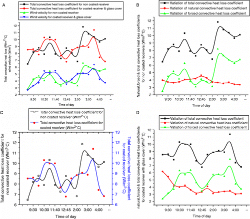 Figure 6 (A) Variation of total convective heat loss coefficient with wind velocity throughout the day. (B) Variation of natural, forced and total convective coefficient for non-coated receiver throughout the day. (C) Variation of natural, forced and total convective coefficient for coated receiver and glass cover throughout the day. (D) Comparison of variation of total convective coefficient for non-coated and coated receivers throughout the day.