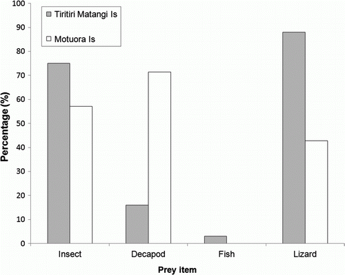 Figure 1  Percentage of regurgitated kingfisher pellets containing prey items from Tiritiri Matangi (n=100) and Motuora (n=7) Islands.